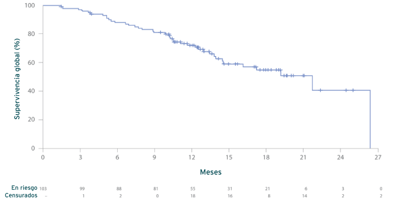 Graph showing estimate of overall survival with LYTGOBI
