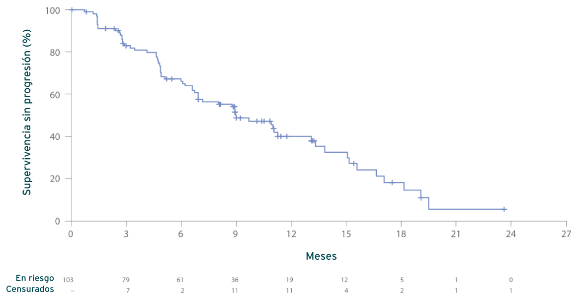 Graph showing estimate of progression-free survival with LYTGOBI